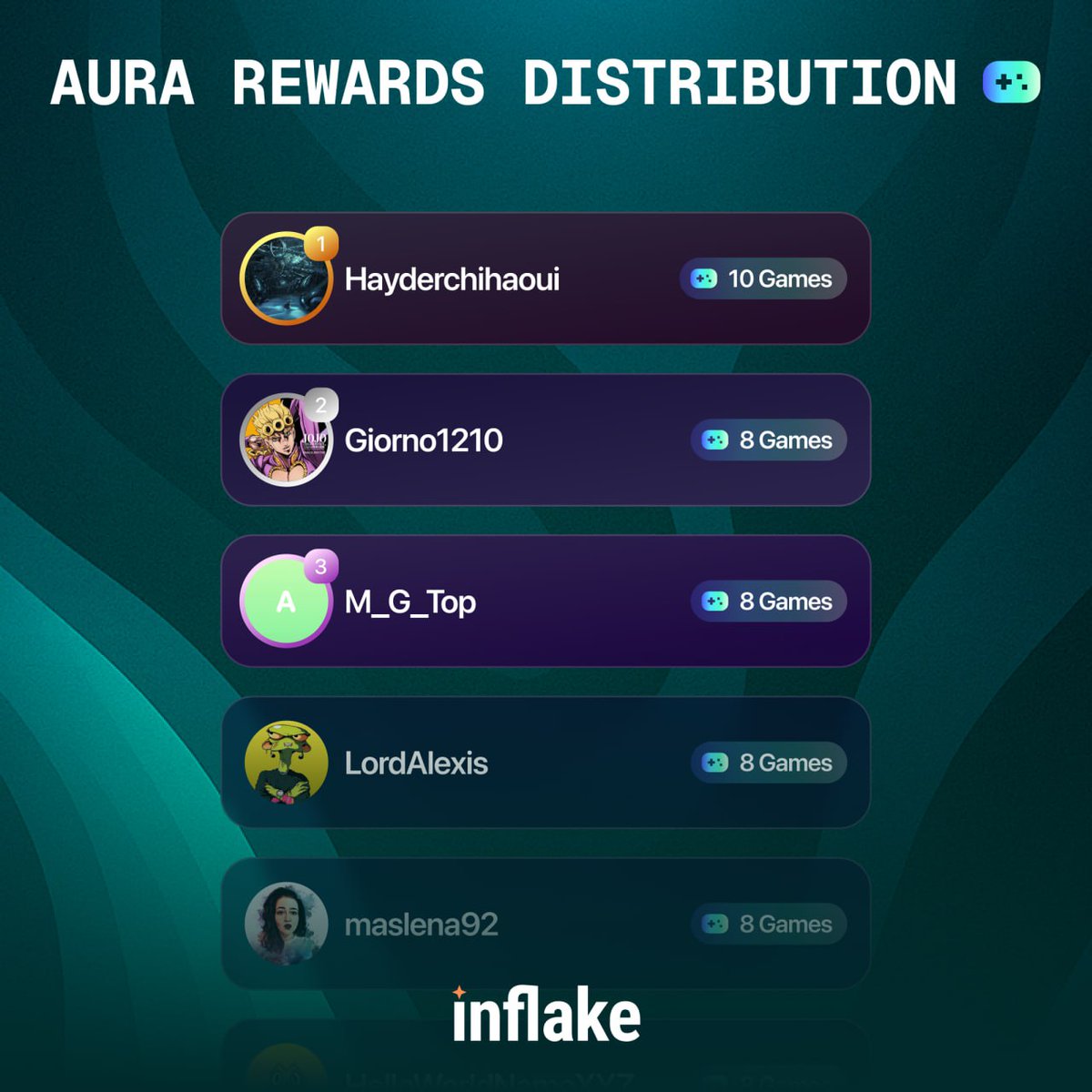 inflake_fun's tweet image. The tournament participation rewards from @auraxcapital  are distributed 🎉

A total of 666 games have been distributed! 🎁

🔜 You can check if you&apos;re on the lucky list here: docs.google.com/spreadsheets/d…🎮
🔜 The games themselves are already available at Aura TMA