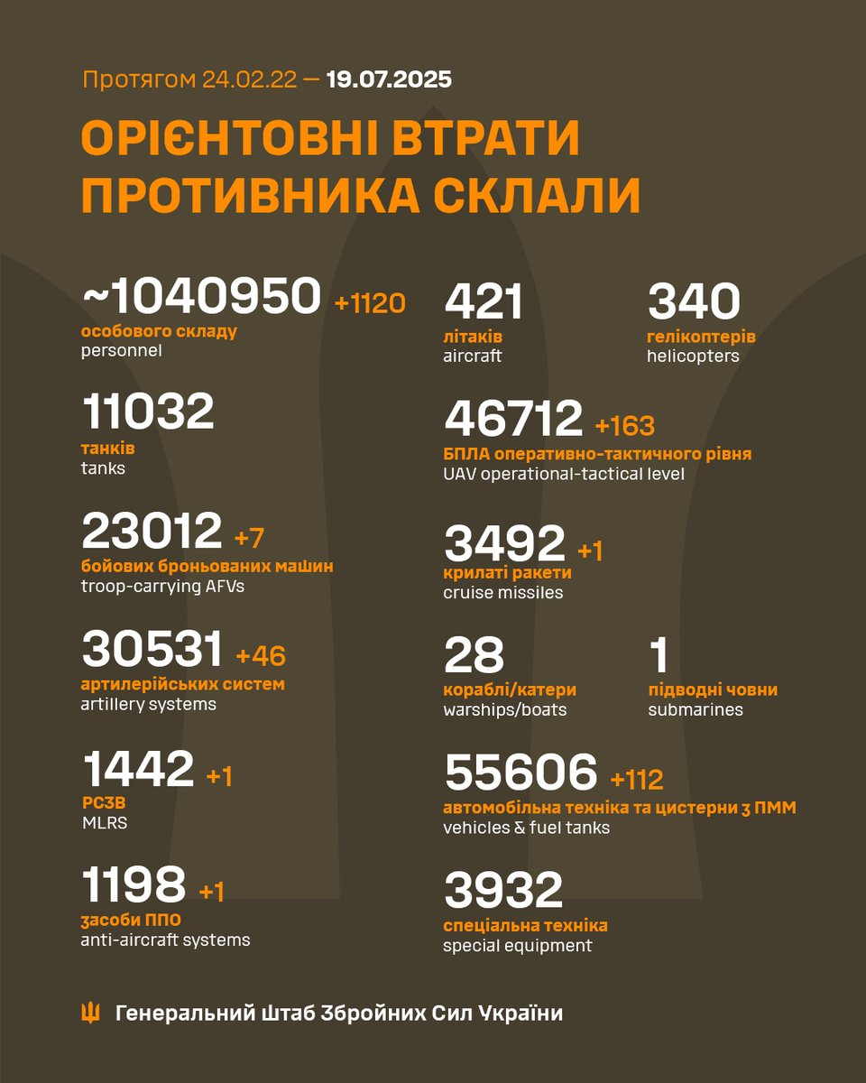 Загальні бойові втрати противника з 24.02.22 по 19.07.25 орієнтовно склали / The estimated total combat losses of the enemy from 24.02.22 to 19.07.25
