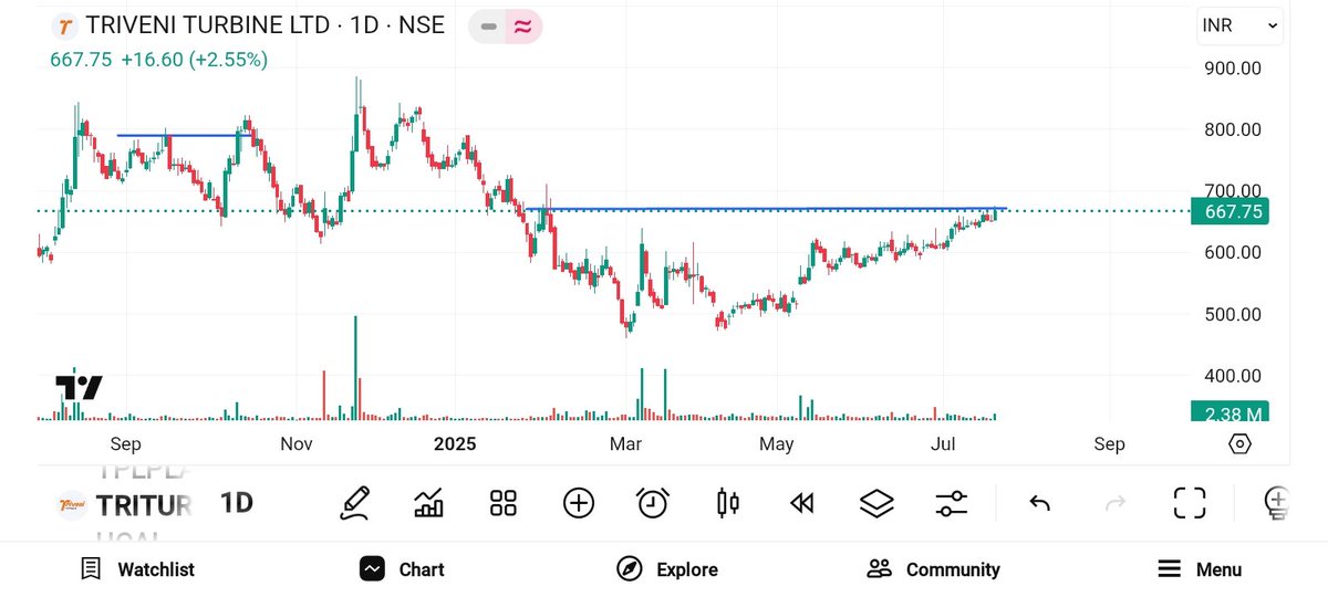 BRavaiya's tweet image. #STOCK TO WATCH

#TRITURBINE
#DYNPRO
#BLISSGVS
#ASAHPURAMINES

#LOCK
#ARREST 
#treason
#Brazil
@kuttrapali26 @KommawarSwapnil @Jagadeesh0203 @sunilgurjar01 @nirajtanna
