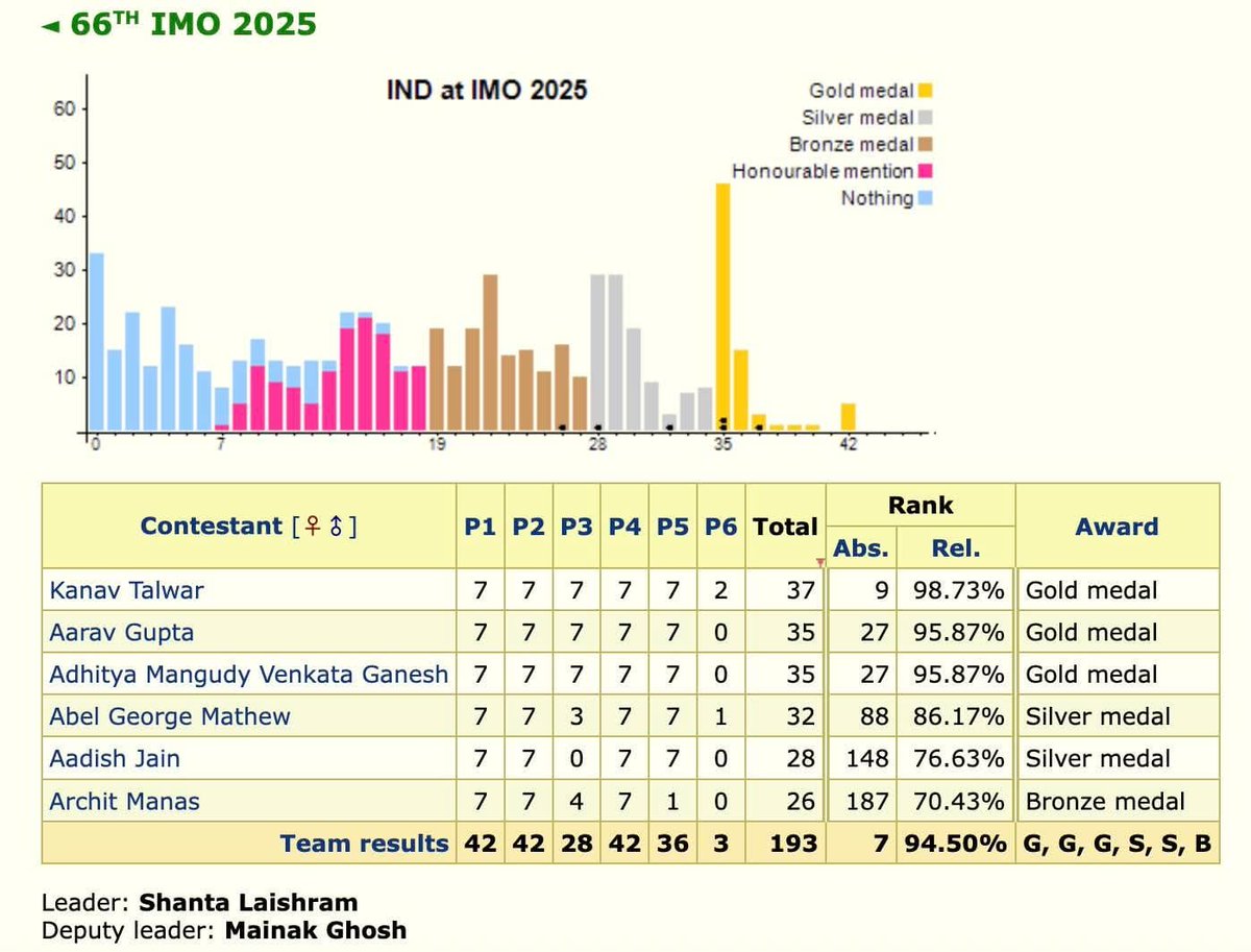 Indian team shines at IMO 2025! India wins 3 Gold, 2 Silver and 1 Bronze medals. The (unofficial) overall country ranking for India is 7 this year (the highest total score by India after 1989).

imo-official.org/team_r.aspx?co…