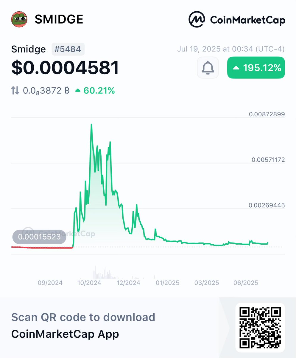 🎉🎉 $SMIDGE Token was listed on CoinMarketCap just now! 🎉🎉

Thanks to the continuous efforts of the team and community members.
🚀 View on CoinMarketCap
Hey, check this out!
👀Smidge SMIDGE $0.0004581 +195%
<a href="/CoinMarketCap/">CoinMarketCap</a> 🚀
coinmarketcap.com/currencies/smi…