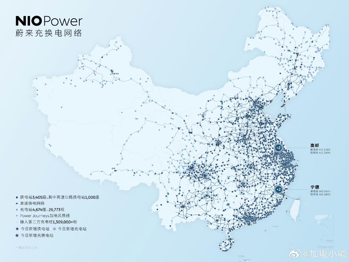 DriveGreen80167's tweet photo. July 19 | 4 New NIO Power Stations Go Online
🚗 Swap Stations
•NO.3404 | Ningde Gutian Minzhu Road
•NO.3405 | Yangzhou Gaoyou Weigao Bridge
⚡ Supercharging Stations
•NO.2895 | Ningde Gutian Minzhu Road
•NO.2896 | Yangzhou Gaoyou Weigao Bridge
#ContinuousExpansion #NIO $NIO @NIOSwitzerland @NIOSanFrancisco