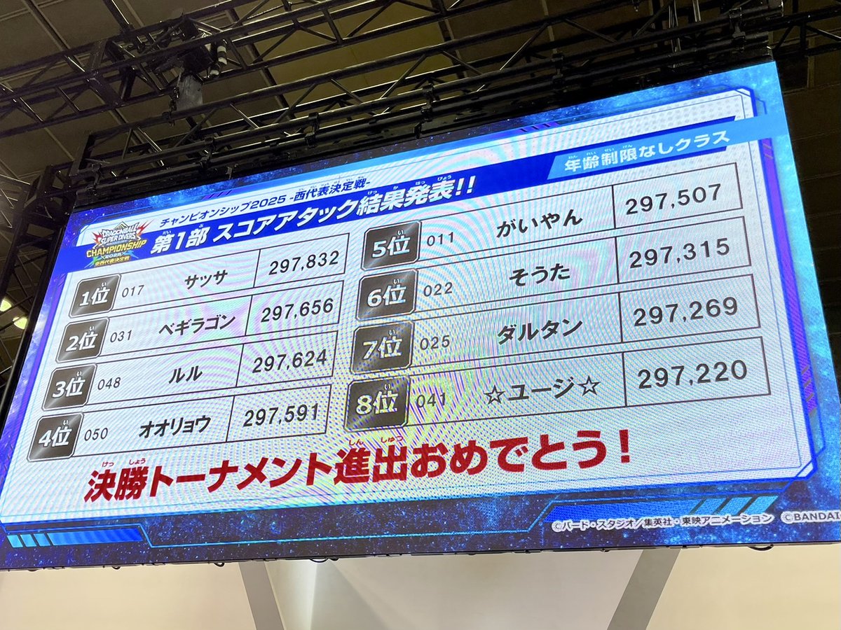 DB_SUPERDIVERS's tweet image. #ジャンプビクトリーカーニバル
西代表決定戦第一部スコアアタックを制したベスト8が決定‼東にも負けないハイスコアだ😮‼
惜しくもベスト8に残れなかった皆も本当に参加してくれてありがとう🙏
この後の決勝トーナメントも目が離せないぞ‼👀
#ドラゴンボールスーパーダイバーズ
#DBSDV