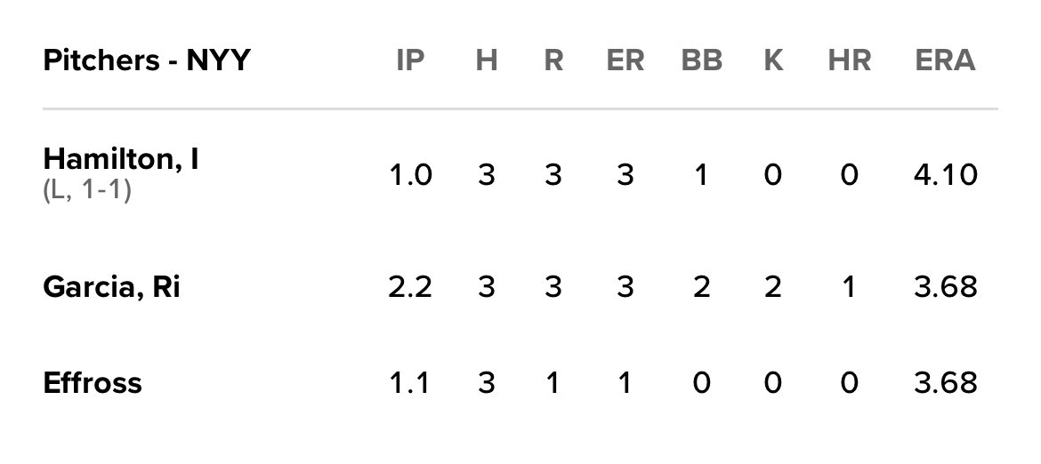 Gaistinen's tweet image. @Yankees tuli all star tauolta kovaa! 🔥 levännyt rotaatio päätti levätä lisää joten bullpen matsi Hamiltonin ja nevöhöörd Gardian johdolla oli mahtava idis! No ei se mitään, ei tässä voitosta pelatakaan vaan #forthevibes😎