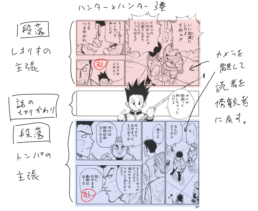 構図の見せ方でバランスが繊細すぎる…!!って震えたページ引用させてください。
ハンターハンター3巻より。
この回レオリオに感情移入させる回なのに感情が高まるシーンをあえてカメラ遠くにしてて、これ多分読者にこのケンカの決着がつくのを期待しないように離してると思うんですよね。