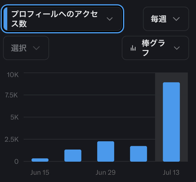 team_mirai_stu's tweet image. 【ご報告とお礼】
参院選期間中、チームみらい学生チームは
外には政策発信・問題提起、
内では起業家の方々とのディスカッションや勉強会、
学生同士での対話と学びを積み重ねてきました。
正直、発信も運営も、まだまだ未熟です。
でも「今の政治、変えたい」という思いだけで走ってきました。…