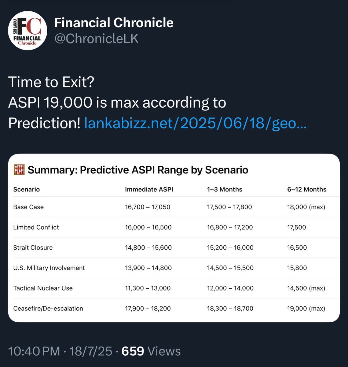 danukalive's tweet image. No, there’s no maximum limit for ASI. it can rise indefinitely as long as companies perform well and the country stays on track. However, you won’t see only bull runs - market corrections and pullbacks are inevitable to cool things down. This man once claimed a 15% tariff from…