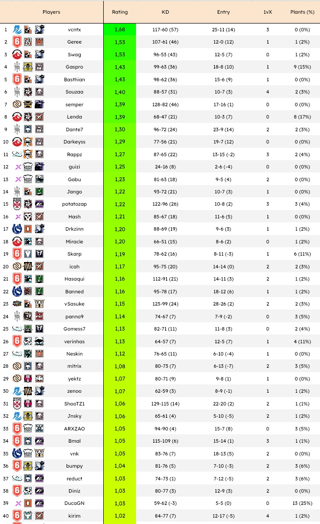 Stats da Liga Start atualizadas

<a href="/vcntxR6/">vcntx</a> depois de 36 Kills, 12 Deaths e um Rating de 2.08 contra a Elevate assume a liderança geral da competição

O top 5 Rating AnalisesR6 segue com
<a href="/GereeOK/">🇦🇷</a> 1.53
<a href="/SwagR6_/">Swag</a> 1.53
<a href="/Gaspror6/">Gaspro</a> 1.43
<a href="/basthianr6/">basthian</a> 1.43

🔗 bit.ly/AnalisesR6