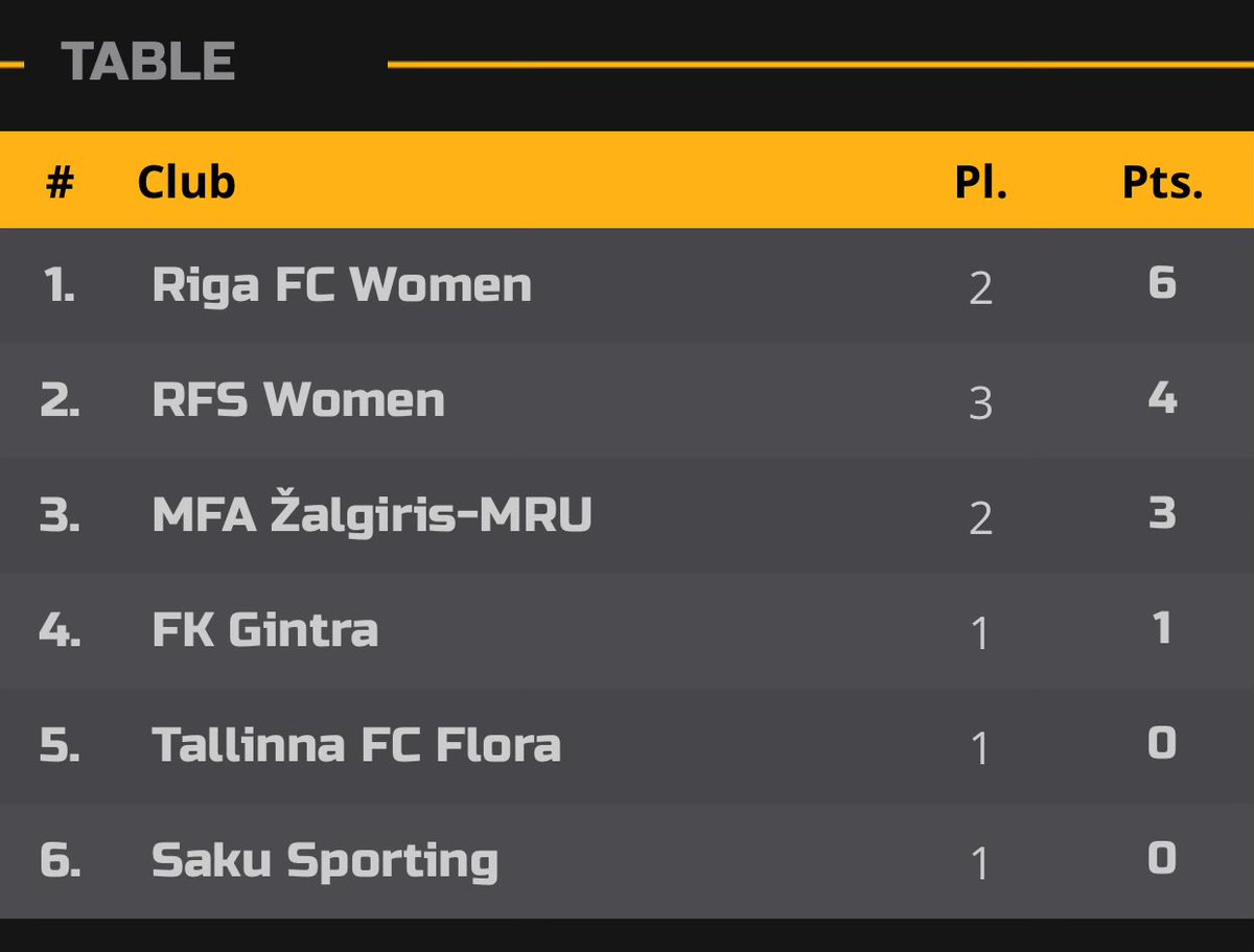 Baltic Women’s Football League is a fantastic cross-border competition between top 2 clubs from Lithuania, Latvia and Estonia. 

Gintra are an absolute juggernaut of Lithuanian women’s football while Flora are reigning BWFL 2024 Champions.

Tune in &amp; check it out!