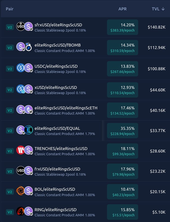 FTM1337's tweet image. Powered by @Trevee_xyz, yields are yielding!
Check out these rewards this week on @Equalizer0x!
10% of USDC backing scUSD supply earns yield on @Ethereum and forwards it to Sonic communities like:
@Frax
@StreamDefi
@MCLBxfBOMB
@TrenchesFund🆕
@BOL_Blackhole
@Onering_Tools
🦾🚀