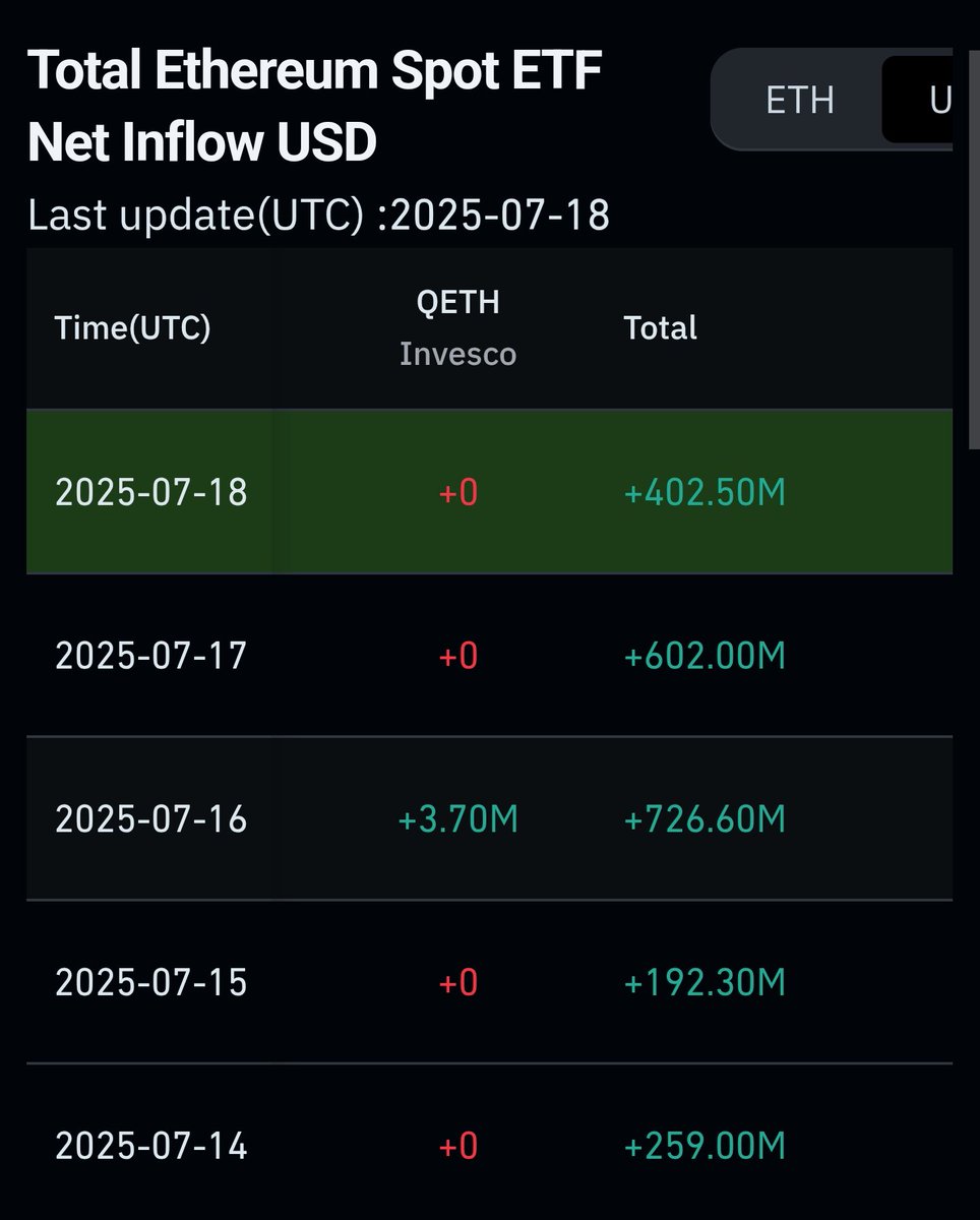 martincsoekoer's tweet image. GM to another green week for the #etfs #BTCETF $BTC #ETHETF $ETH 🚀 Looks like institutions still bullish while others talk of tops.😄