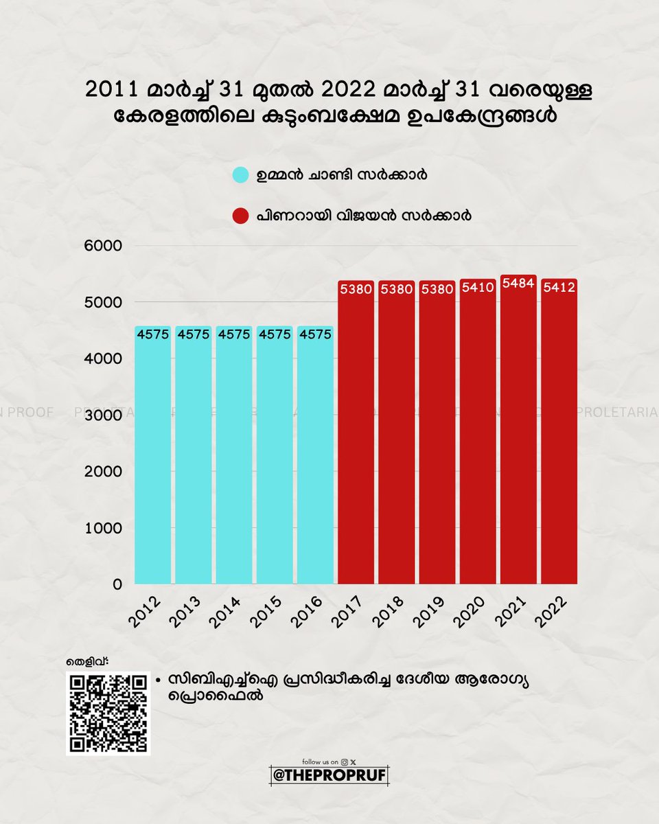 thepropruf's tweet image. 📈 Kerala’s Healthcare Backbone Grows Stronger: Sub-Health Centres Rise from 2011 to 2022💉🏥
#KeralaHealth #PrimaryCare #HealthcareAccess