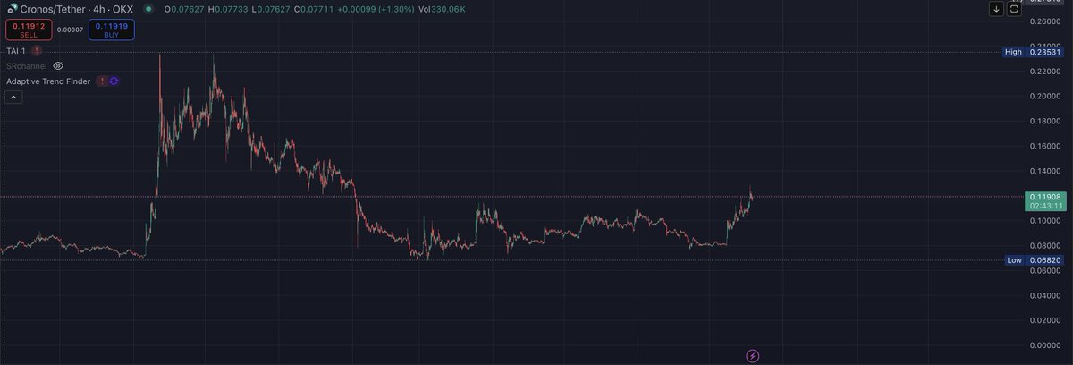 axldefi's tweet image. The ETF could flip everything for Cronos 👀

$CRO getting ETF approval means institutional money, institutional eyes, but more important it brings credibility.

Think about it. BTC, SOL, XRP, and boom, $CRO right there as well 

More money = more liquidity = more activity 

Get…