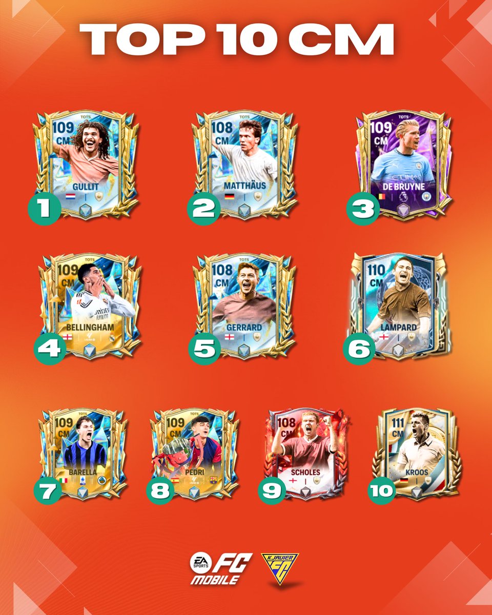 K Javier EAFC (@kjavierfm) on Twitter photo TOP 10 CM in the Game ✨🔥
Majorly Based on H2H and decent amount of VSA Gameplay. (FC Rank)
PS : Choices may vary for all according to preferences but I've still tried to consider all factors and styles of play while making the list .
RTs appreciated <a href="/tutiofifa/">Tío Fifah 🇨🇴 🇵🇸 حرة</a> #FCMobile TOP 10 CM in the Game ✨🔥
Majorly Based on H2H and decent amount of VSA Gameplay. (FC Rank)
PS : Choices may vary for all according to preferences but I've still tried to consider all factors and styles of play while making the list .
RTs appreciated <a href="/tutiofifa/">Tío Fifah 🇨🇴 🇵🇸 حرة</a> #FCMobile