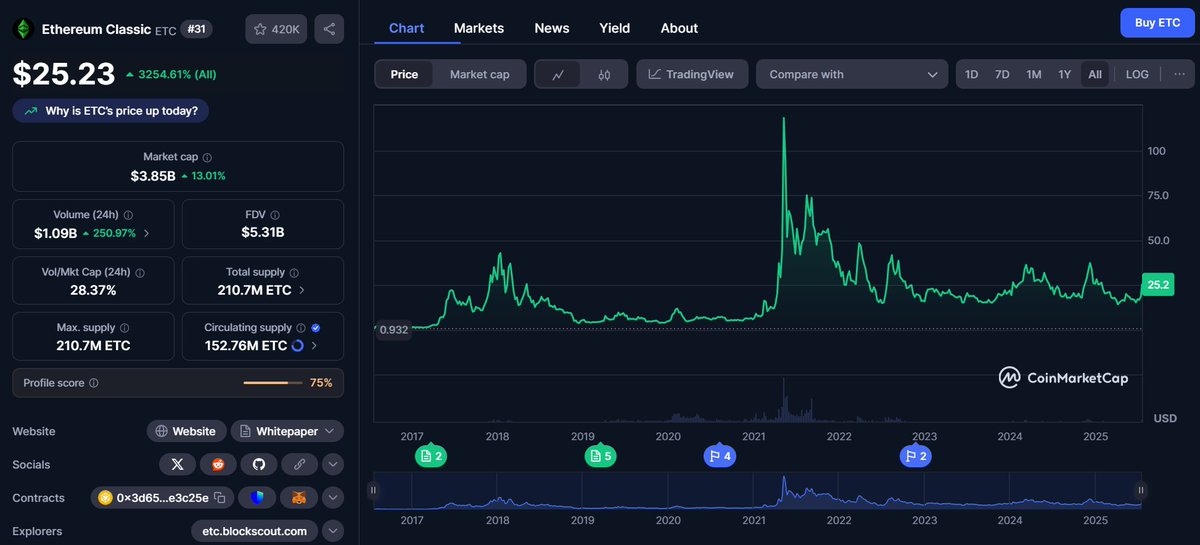 RedPandaMining's tweet image. All the Ethereum Classic ($ETC) I mined since the beginning of 2024 is now 11% above its cost basis. Please make it to above $100 lol