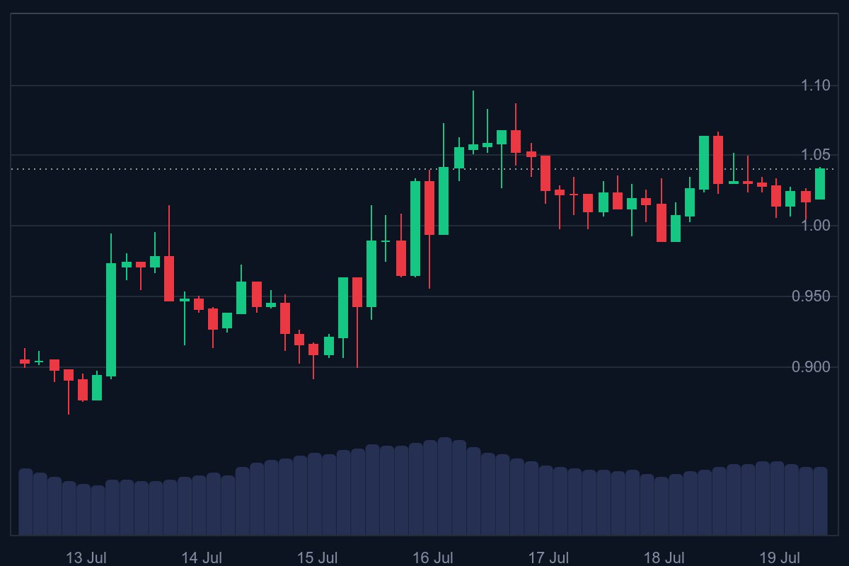 Gm Friend's 

Just spotted a MASSIVE technical setup that could deliver 25%+ gains in the next 2-3 months...

 Price targets that will surprise you - detailed breakdown coming up 👇

Bullish Technical Setup Alert !

Strong momentum building! Chart shows impressive rally from