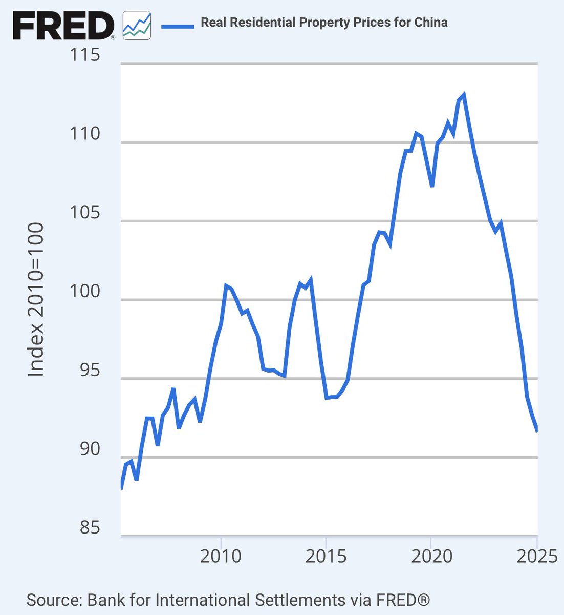 中国の不動産バブル崩壊と不動産価格の下落は、いまだに続いている。 中国 の居住用不動産価格指数の推移:データを公開しているFREDは、FRB（米国の連邦準備銀行）が公開している経済指標のデータです。