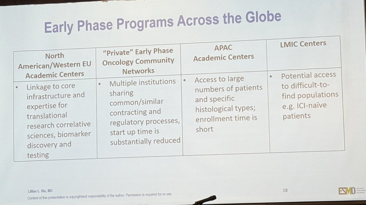 anmwongNZ's tweet image. Always so inspiring @AACRPres Prof Lilian Siu’s Keynote insights @myESMO #ESMOTATAsia25
🌏Play to our strengths & 👀 opportunities to collab/complementary trials
🌏Strategies to improve equity/access to trials
🌏visions for P1 trials to be patient focus, not just 💊focused