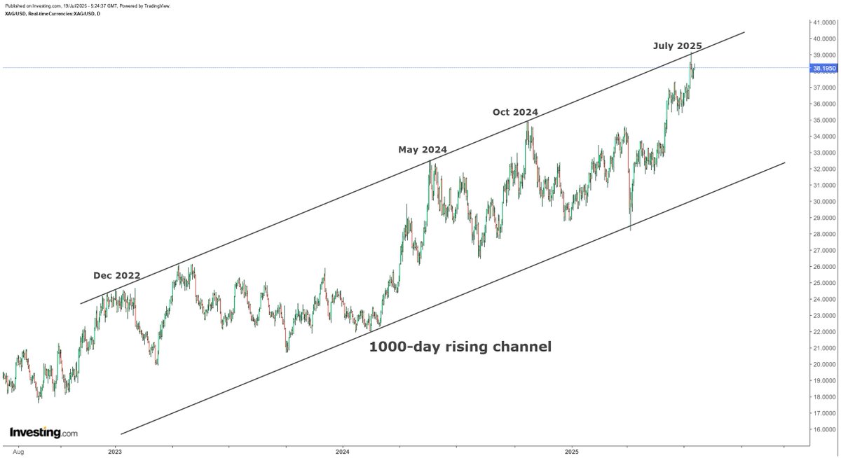 Silver has been trading within a 1000-day rising channel since December 2022. This is nearly a 3-year formation. Breakout is going to be epic IMO...