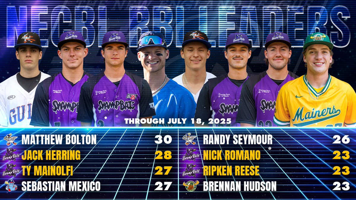 Keene SwampBats (@swampbats_keene) on Twitter photo The Bats currently have four of the top eight RBI leaders in <a href="/TheNECBL/">The New England League</a>!
<a href="/jackherring51/">Jack Herring</a> <a href="/TyMainolfi/">Ty Mainolfi</a> <a href="/Nicholas9Romano/">Nicholas Romano</a> <a href="/ReeseRipken/">Ripken Reese</a> The Bats currently have four of the top eight RBI leaders in <a href="/TheNECBL/">The New England League</a>!
<a href="/jackherring51/">Jack Herring</a> <a href="/TyMainolfi/">Ty Mainolfi</a> <a href="/Nicholas9Romano/">Nicholas Romano</a> <a href="/ReeseRipken/">Ripken Reese</a>