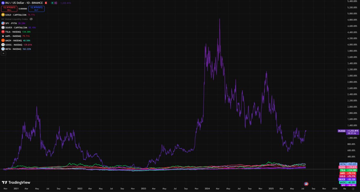 FurkanConsensus's tweet image. $INJ vs Stocks, Gold & Silver – 1D
In terms of cumulative returns, $INJ has delivered significantly higher gains compared to the largest Nasdaq companies, gold, and silver.