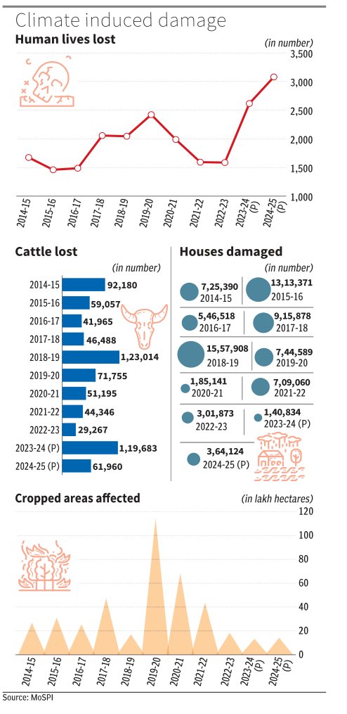 Data Stories from BusinessLine (@bl_datastories) on Twitter photo India saw 3,080 disaster deaths in FY25, a 10-year high. While crop and house damage fell, human loss rose, mainly due to landslides and floods in vulnerable states.
✍️<a href="/YashaswaniChau1/">Yashaswani Chauhan</a>
Data story for <a href="/businessline/">businessline</a>
Read: thehindubusinessline.com/data-stories/d… India saw 3,080 disaster deaths in FY25, a 10-year high. While crop and house damage fell, human loss rose, mainly due to landslides and floods in vulnerable states.
✍️<a href="/YashaswaniChau1/">Yashaswani Chauhan</a>
Data story for <a href="/businessline/">businessline</a>
Read: thehindubusinessline.com/data-stories/d…