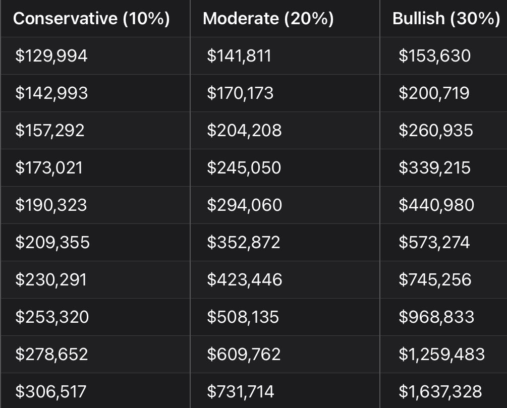 Bitcoin Price Predictions for Next 10 Years by @grok Deep Search