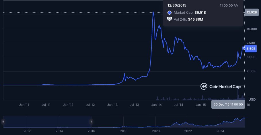 The_Ref_io's tweet image. Bitcoin's journey to $2.3T, part 8:
📅 Dec 2015 — Market cap: ~$6.5 billion
Bitcoin bottoms post-Mt. Gox collapse. Price is ~$400. The bear market ends quietly as infrastructure and ecosystem improve steadily.
🌍 News at the time:
Ethereum gains momentum, recovering from…