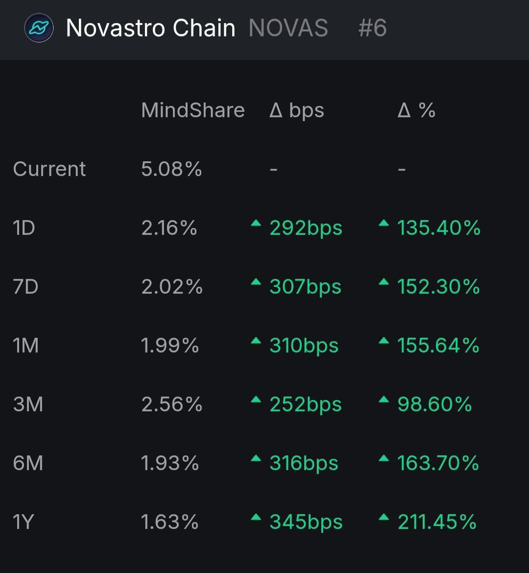 charlie_251019's tweet image. A storm is coming. Let's yapp Novastro at full speed. The snapshot date will be announced shortly.
$XNL #Novastro