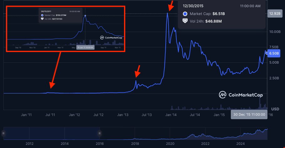 The_Ref_io's tweet image. Bitcoin lookback: What the 2011 boom and crash looked like in perspective to 2015. The timeline below hints at what 2015 looks like compared with today.
👉 Follow for more snapshots as we plot Bitcoin’s rise and resets.