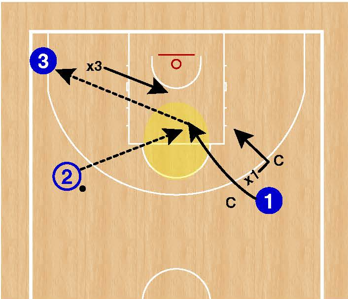 1 v 1 Tag Advantage. Either coach extends a hand for the defender to tag. The offensive player cuts opposite the tag and looks to catch and finish at the rim. Move the drill start location and add offensive and defensive players.