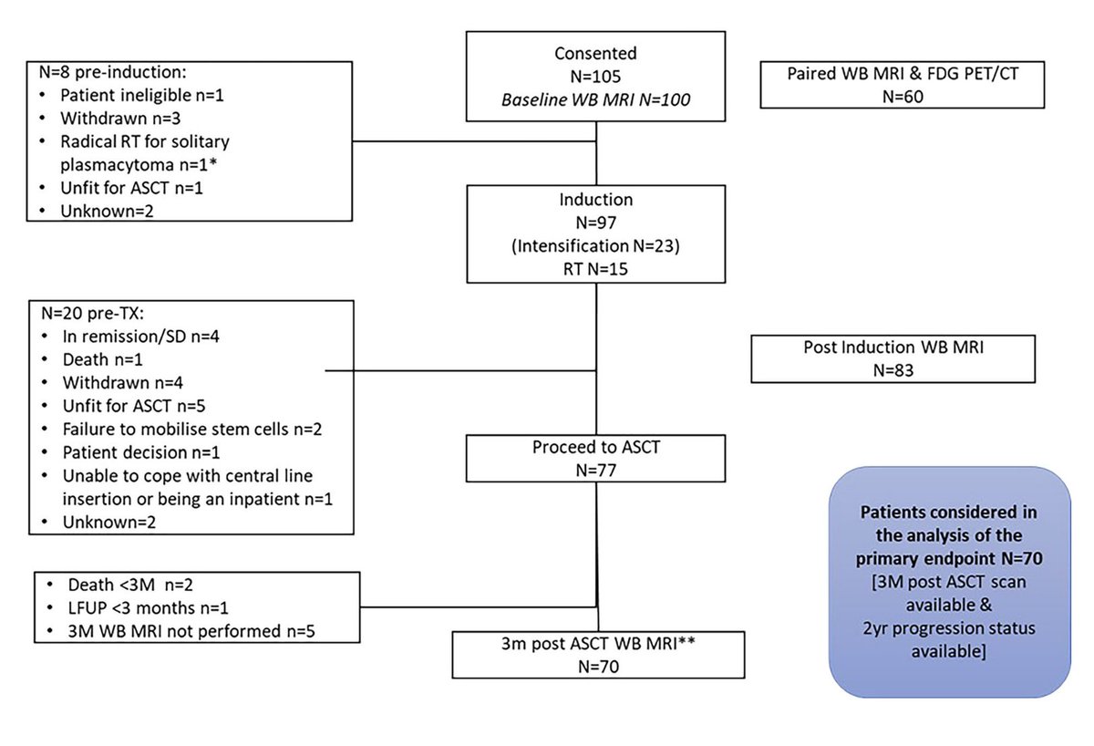 Myeloma_Doc's tweet image. #Myeloma Paper of the Day: Residual disease assessed w/ whole body MRI per MY-RADS protocol linked to shorter PFS (median 24 vs. 42 months) and OS (median 47 months vs. NE) in newly diagnosed or at first relapse patients undergoing first ASCT: pubmed.ncbi.nlm.nih.gov/40675973/. #mmsm