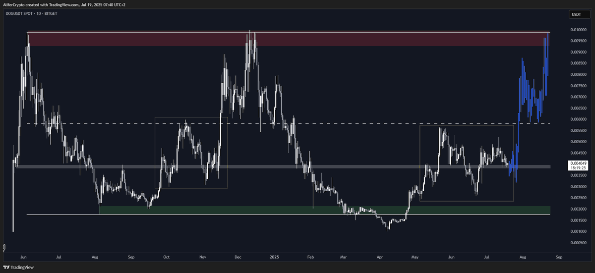 $DOG is retesting the key $0.0039 S/R.

If it holds, it could act as a springboard for another attempt at the rectangle midline (~$0.058) and the main supply zone (~0.095).

Also, check out this interesting fractal. 😉🐶

<a href="/LeonidasNFT/">Leonidas 🧡 $DOG</a> <a href="/DogOfBitcoin/">DOG OF BITCOIN</a>