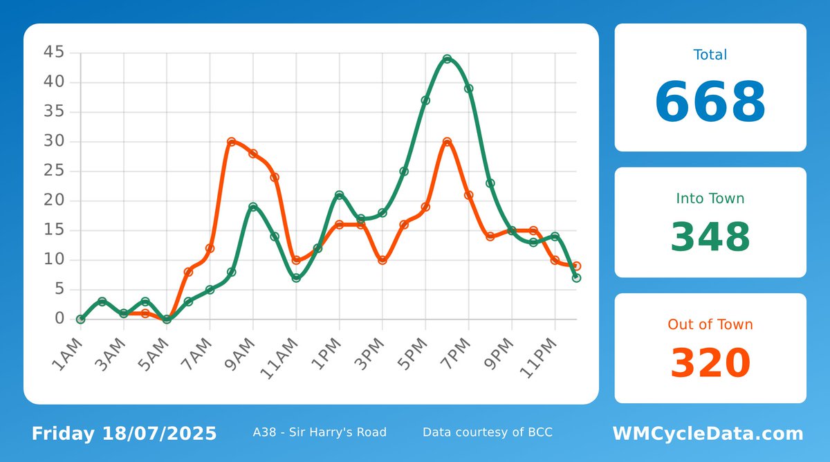 A38Cycleway's tweet image. Yesterday, 668 trips were made past Sir Harry's Road on the @A38Cycleway. 348 headed into the city, 320 headed towards Selly Oak.