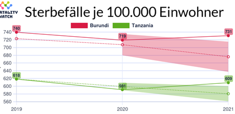 2020 lehnten Burundi und Tansania Lockdowns ab und warfen die WHO hinaus. In beiden Ländern sank (!) die Sterberate. Die Präsidenten Pierre Nkurunziza (55) und John Magufuli (61) starben indes auf mysteriöse Weise. Danach übernahm die WHO, und die Sterberate stieg.

Daten:
