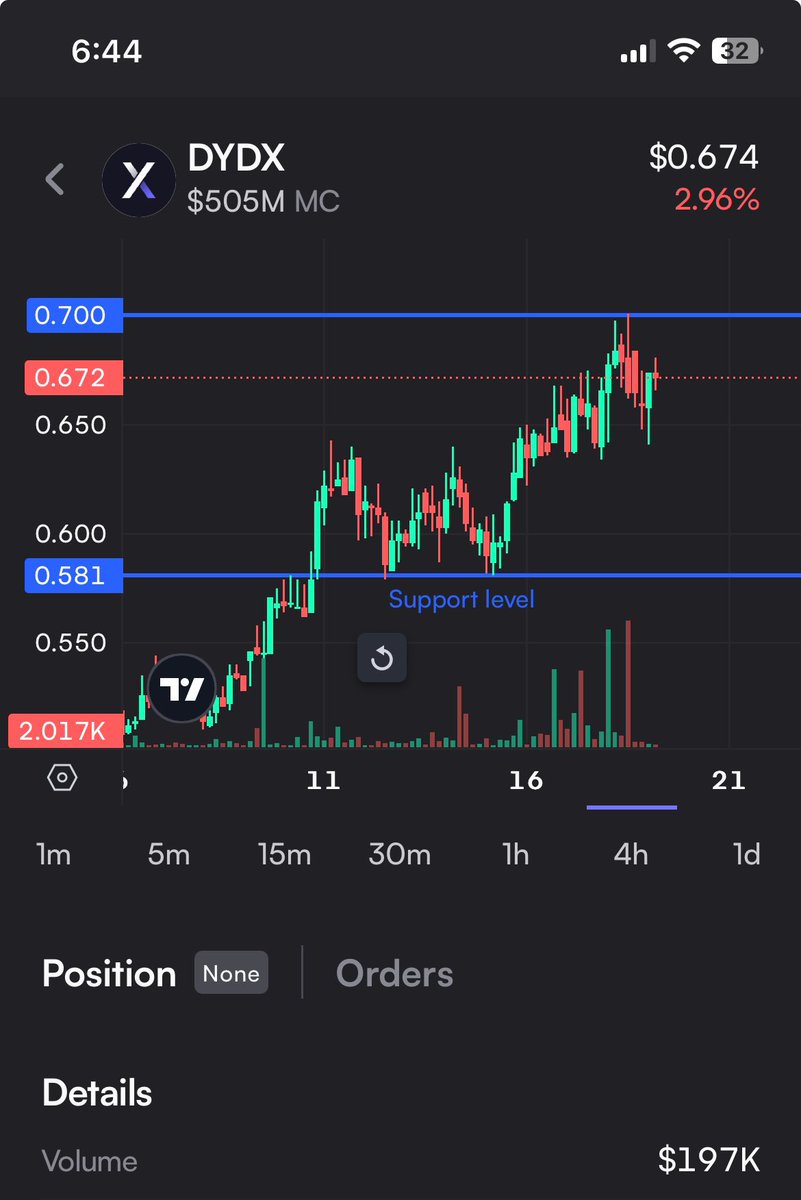 chinonsoiyke's tweet photo. gdYdX and Happy Weekend Fam !! 🏙️🫡
it’s the WEEKEND 🌿
great day to lock in and yap about @dYdX ⚡️
—————
what’s going on? 👇
——————————
1️⃣ $DYDX price down 2.96% in 24H 📉
my bias on $DYDX is always right. just like i predicted, $DYDX tested $0.70 and now consolidated a bit to $0.674. can we see a breakthrough over $0.70? let’s see what the new week holds.
check the $DYDX 4H chart below from the dYdX web UI for more visual info. ⬇️
——————
2️⃣ New Instant Market Listing - $ES 📊
@EclipseFND is now available to trade on dYdX v4 platform. with an opening price of about $0.2667, traders can analyze $ES and choose to long or short according to their bias.
remember, dYdX has pro tools to keep you on the safe side while trading on the v4 platform. utilize these tools, anon. 🧏
——————
3️⃣ New Launchable Market - $ERA 📊
@Calderaxyz is now available on dYdX Launchable Market and any user can make it an Instant Market Listing. how?
by locking 10,000 USDC in dYdX MegaVault for 30 days, $ERA will be an Instant Market Listing immediately. crazy feature right?
dYdX is definitely building the future of finance!! 🏦
——————
saturday is another perfect day to preach loud about the unending benefits of making dYdX v4 your Go-To-Market for perpetual trading.
not signed up yet? sign up using the Affiliate Link on my 𝕏 Bio in few clicks and experience all the benefits!
lock innn 🔊
yap louderrr 😤
—————————————