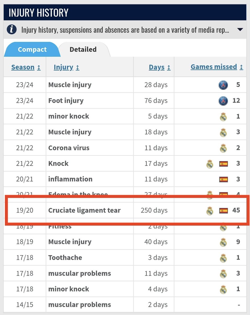 Anterior-Cruciate Ligament Tear

It's a little disillusioning how the strong recovery of some players makes people forget how permanent and devastating a major injury can be to a player's body and career

It's not a mythical question, he got hurt, that's what went wrong