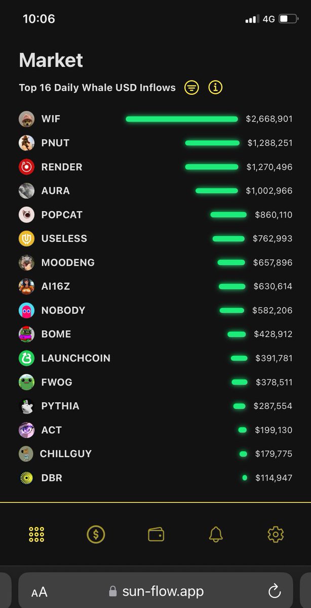 As usual, in crypto only the ELITE traders go home with millions of dollars in every bullrun!

Because they’re smart for a reason! While retailers are panicking about PNUT price and with different FUD, Whales are gradually accumulating $PNUT little by little!

You’re panicking,
