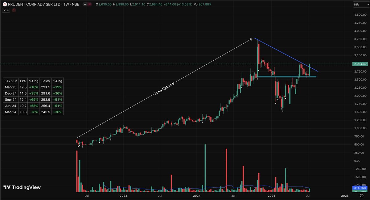 KartikMishra_MM's tweet image. PRUDENT CORPORATE ADVISORS

• Long uptrend 
• Perfect HH-HL pattern - uptrending 
• daily/weekly trendline 
• bounce from recent support level 
• keep an eye
• volumes surging 
• excellent quarterly performance

#BreakoutLoading
