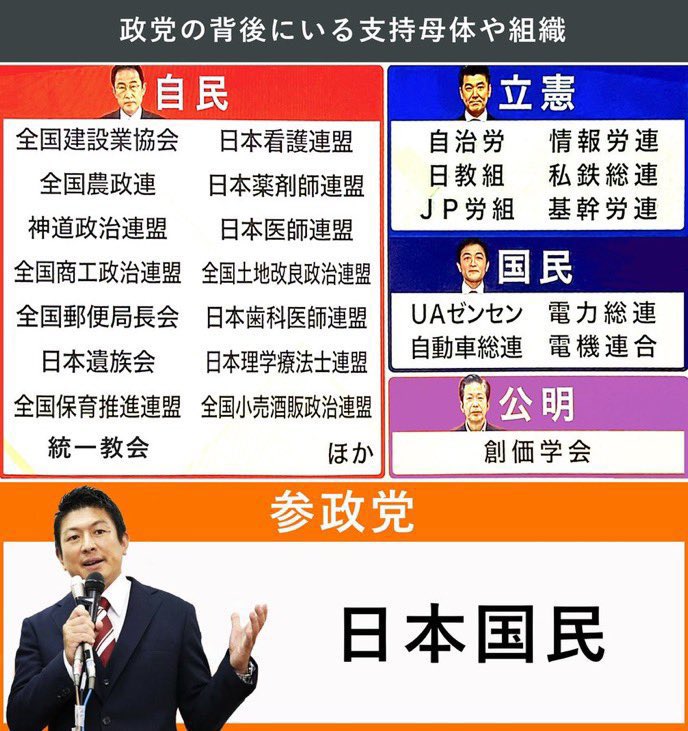 参政党の支持者は
日本の未来を憂いた国民の皆さまだけ。
我が国の諸悪の根源である利権構造、
組織票に勝つためには、
口コミの力が必要です。
どうか皆さん、力をお貸し下さい。