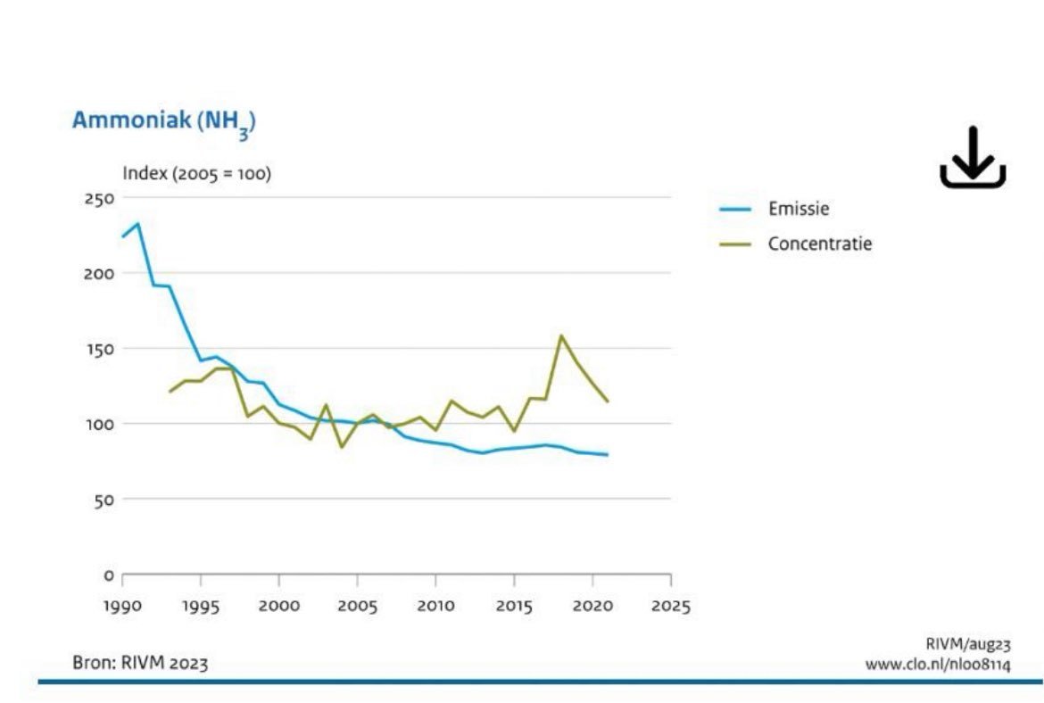Op Schiermonnikoog dáálde in 2021 het aantal koeien met maar liefst 40%, terwijl de #stikstof in de lucht stéég. 

Ook landelijk is er geen bewézen positieve relatie tussen emissie en concentratie (fig), net als bij de #CO2 uitstoot en globale temperatuur.

#ecomaffia