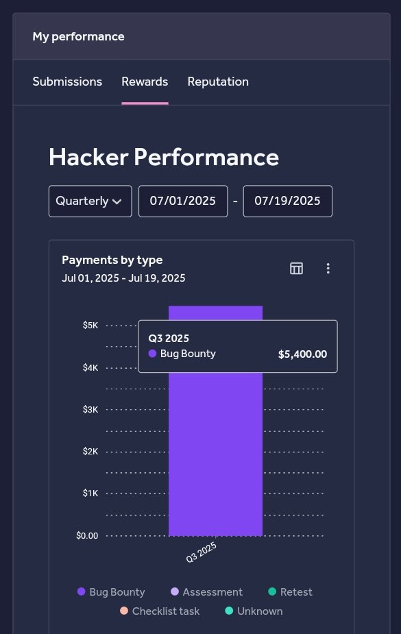 root_lucky_'s tweet image. This month’s bug bounty: $5400 via HackerOne 💰
#bugbounty #HackerOne @Hacker0x01