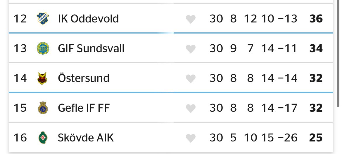 Kristofferwe's tweet photo. @Marcusthapper GIF Sundsvall - Gefle i sista omgången säger ”Hold my beer”. (ÖFK spelade dessutom parallellt” https://t.co/9t1vd7R0GU