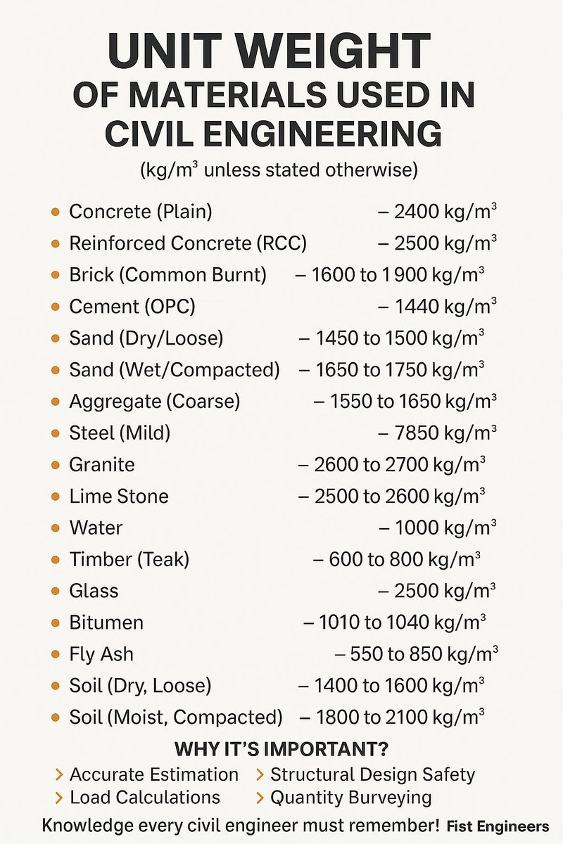First_Engineers's tweet image. 🧱 How much does your building weigh?
Know the unit weight of every material you use.
#SiteKnowledge #EngineeringFacts #FirstEngineer
