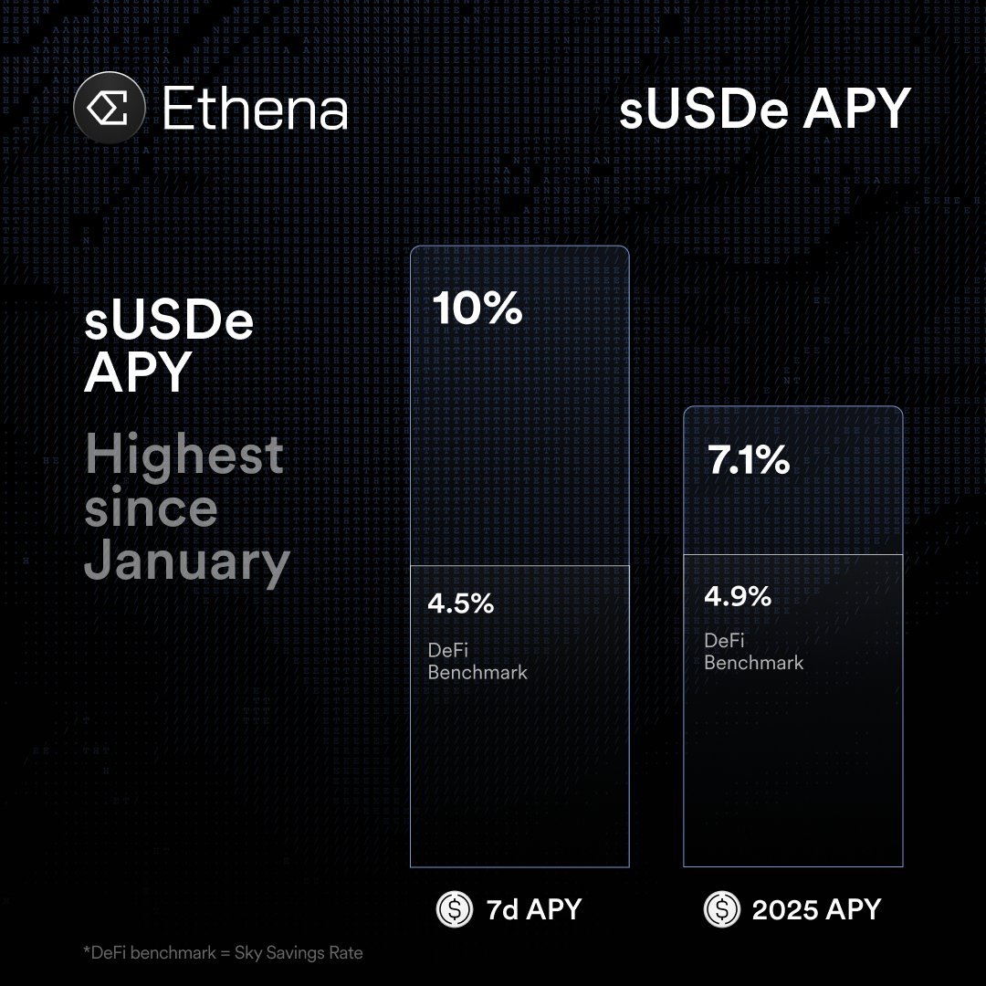 SizeCredit's tweet image. Your next sUSDe stable-stable play with Size 🐋
➡ Stack sUSDe (10% yield)
➡️ Borrow fixed-rate USDC against it (from 3.2%)
➡️ Touch grass & get paid up to 6.8% to borrow