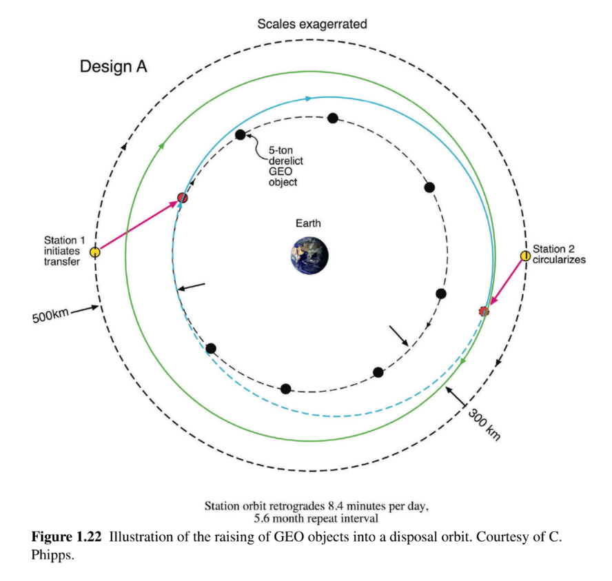 ToughSf's tweet image. The preview of 'Laser Propulsion in Space' has an excellent introduction:
books.google.co.uk/books?id=9CfcE…
It could offers variable 1000-10,000 Isp and good thrust/watt performance, but its strongest advantage is how the heavy generator and spacecraft can be separated by long distances.