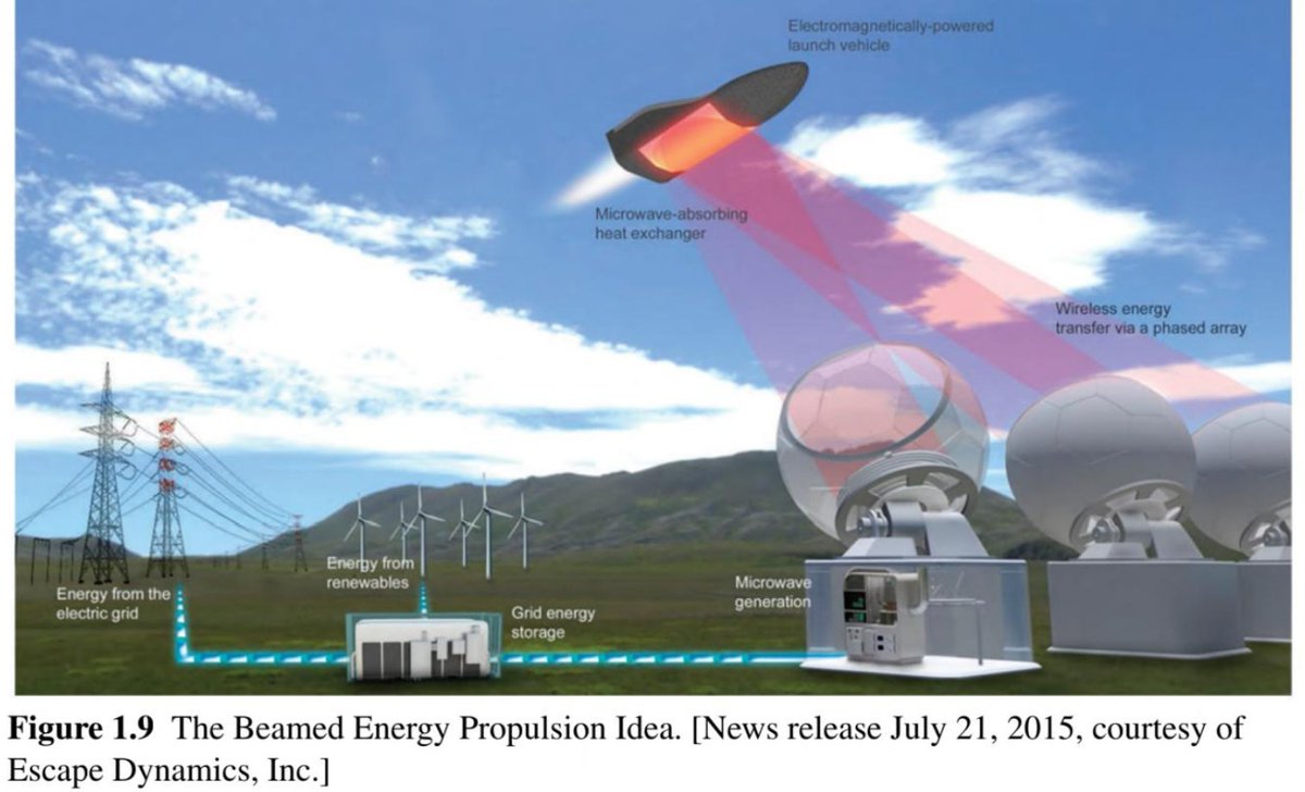 ToughSf's tweet image. The preview of 'Laser Propulsion in Space' has an excellent introduction:
books.google.co.uk/books?id=9CfcE…
It could offers variable 1000-10,000 Isp and good thrust/watt performance, but its strongest advantage is how the heavy generator and spacecraft can be separated by long distances.
