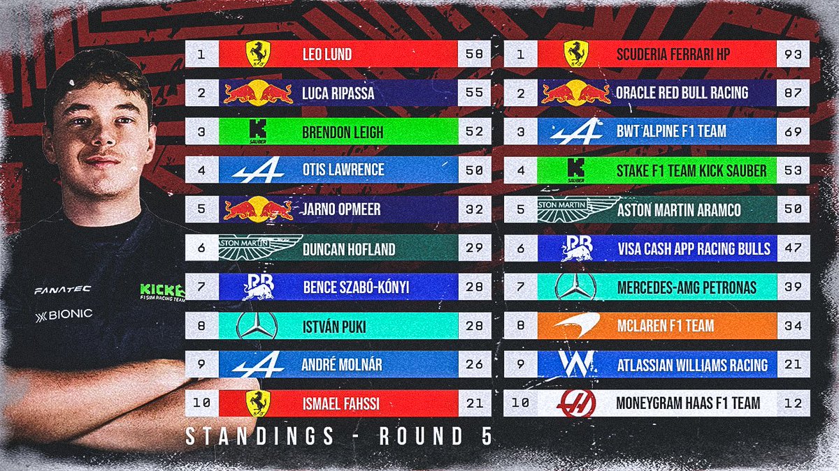 🏁 Standings After Round 5🏁

Five rounds down, and the battle is tighter than ever. 💥

With consistency, surprises, and elite pace on display every week, the title race is wide open heading into Round 6.