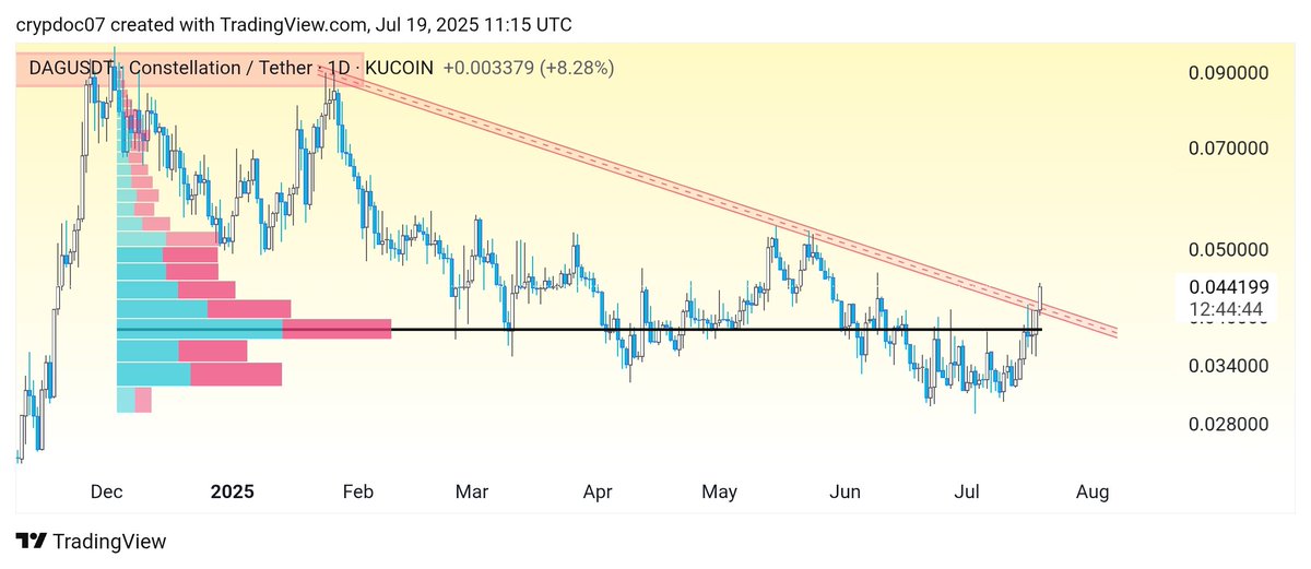 $dag is breaking out from the downtrend.
Wiat for the Retest.
It could be a good opportunity.