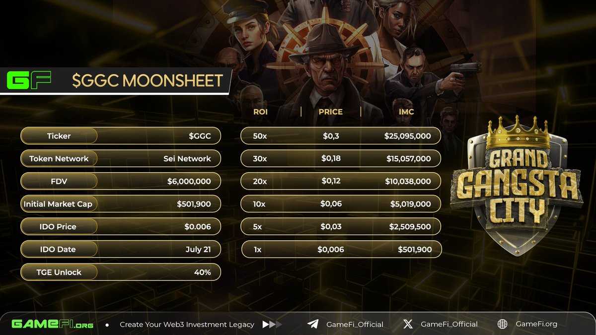 GameFi_Official's tweet image. 🕞 Moonsheet alert: $GGC of Grand Gangsta City
What’s the hot news? @grandgangstaci 😆
Listing confirmed July 23, both CEXs & DEXs.
Lock the date for Monday, IDO will shortly go live!
🕞 Apply Whitelist, hurry: gamefi.org/ido/grand_gang…